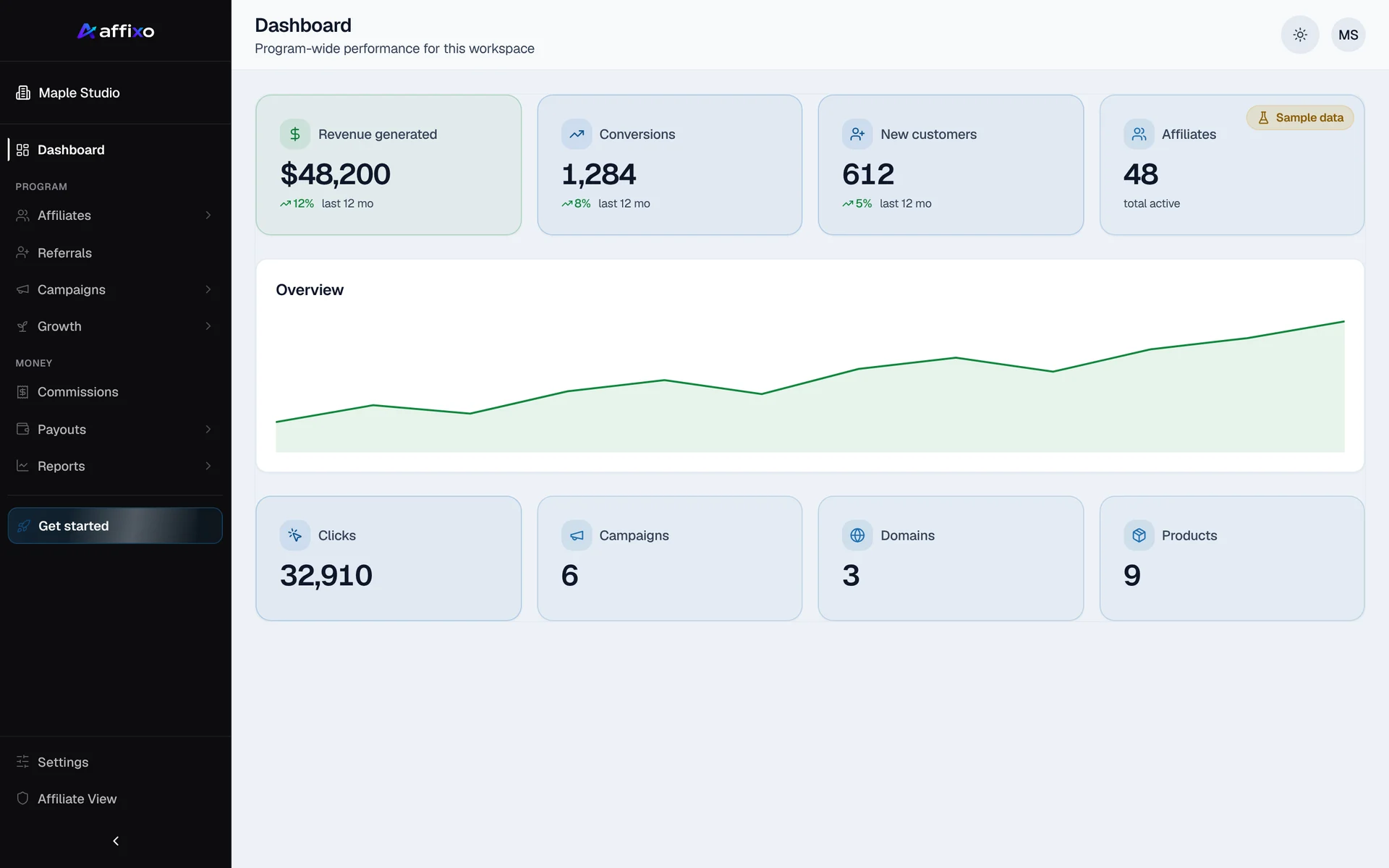 The affixo admin dashboard showing revenue generated, conversions, new customers, affiliates and a revenue trend, with sample data