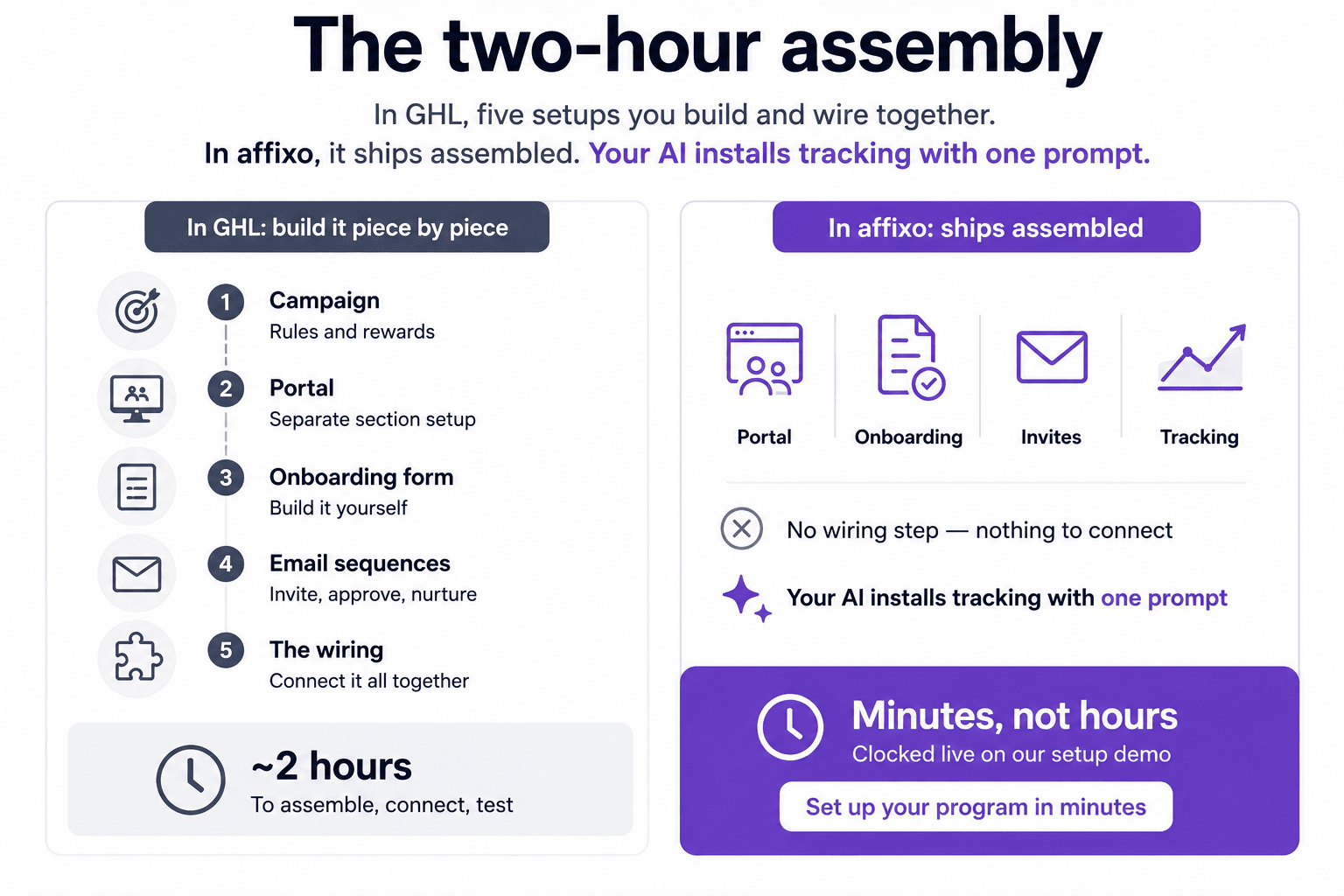 Side-by-side comparison of the two-hour assembly: in GHL you build five setups piece by piece — campaign, portal, onboarding form, email sequences and the wiring — taking about two hours; in affixo the portal, onboarding, invites and tracking ship assembled, with no wiring step, and your AI installs tracking with one prompt in minutes.